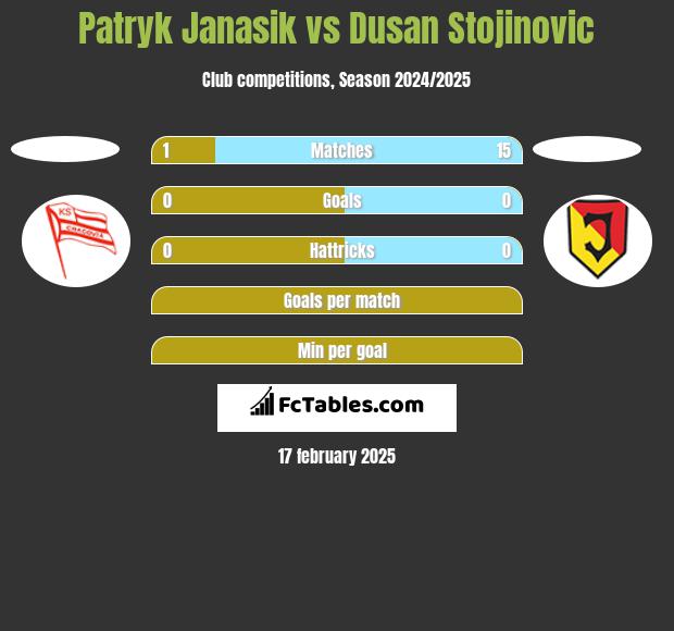 Patryk Janasik vs Dusan Stojinovic h2h player stats