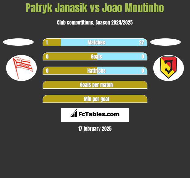 Patryk Janasik vs Joao Moutinho h2h player stats