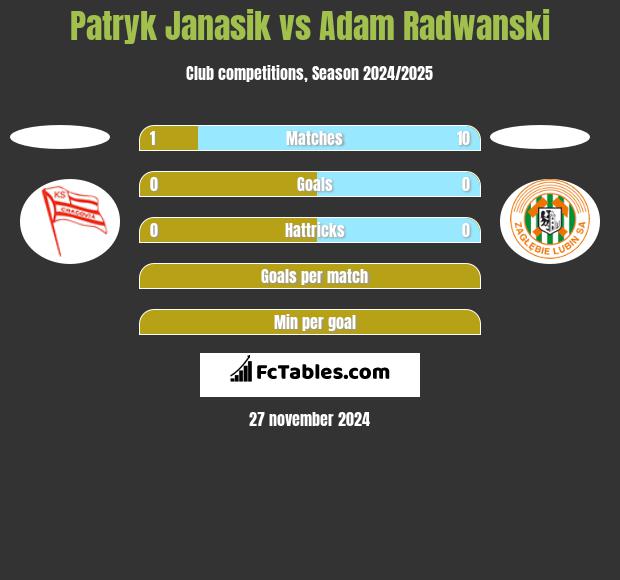 Patryk Janasik vs Adam Radwanski h2h player stats