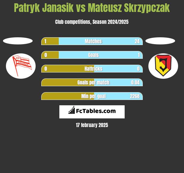 Patryk Janasik vs Mateusz Skrzypczak h2h player stats