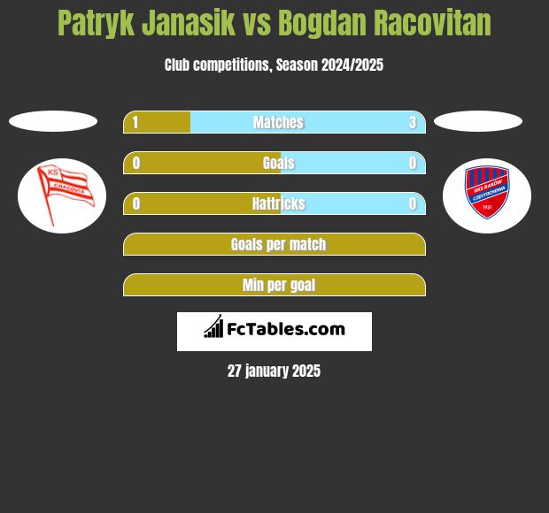 Patryk Janasik vs Bogdan Racovitan h2h player stats