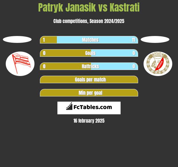 Patryk Janasik vs Kastrati h2h player stats