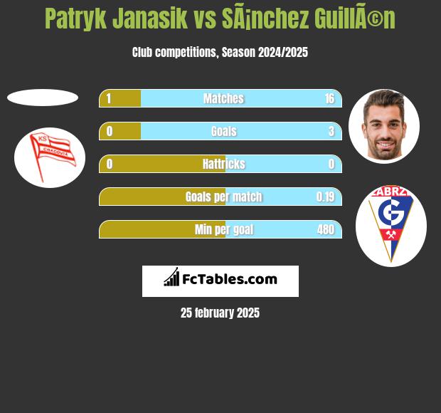 Patryk Janasik vs SÃ¡nchez GuillÃ©n h2h player stats