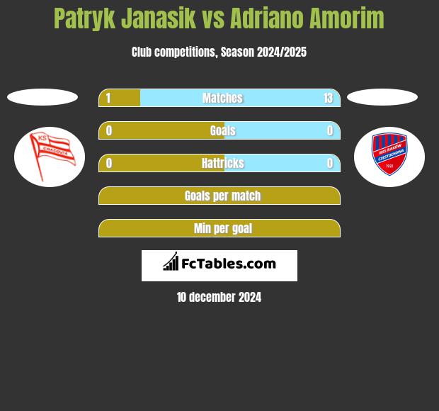 Patryk Janasik vs Adriano Amorim h2h player stats