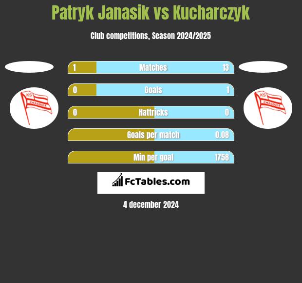 Patryk Janasik vs Kucharczyk h2h player stats