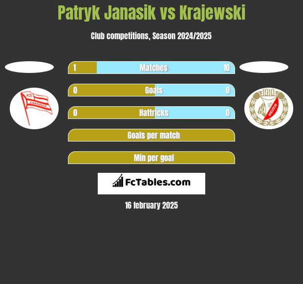 Patryk Janasik vs Krajewski h2h player stats