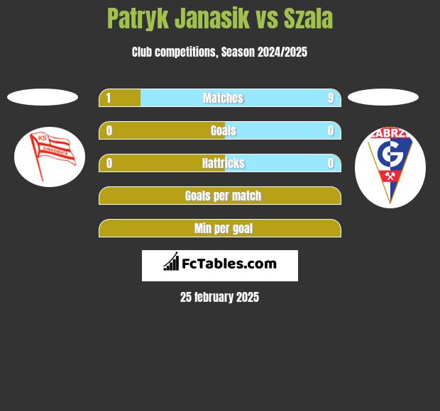 Patryk Janasik vs Szala h2h player stats