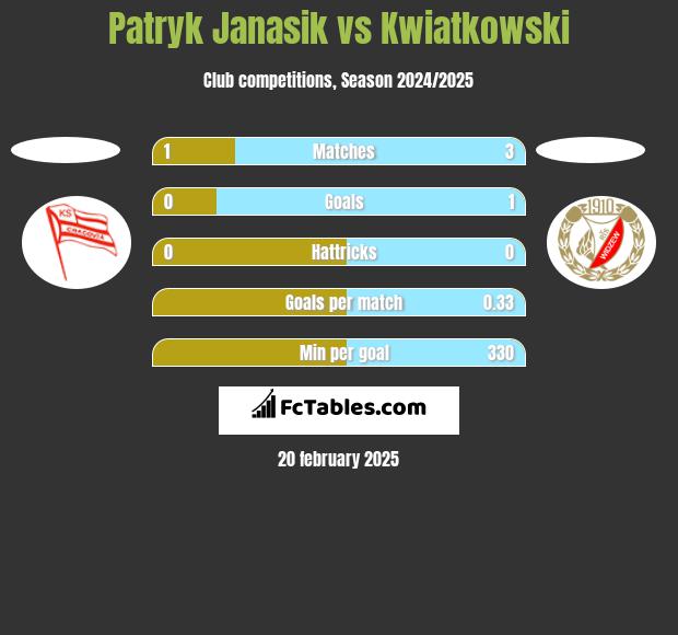 Patryk Janasik vs Kwiatkowski h2h player stats