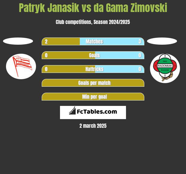 Patryk Janasik vs da Gama Zimovski h2h player stats