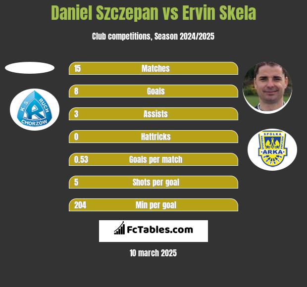 Daniel Szczepan vs Ervin Skela h2h player stats