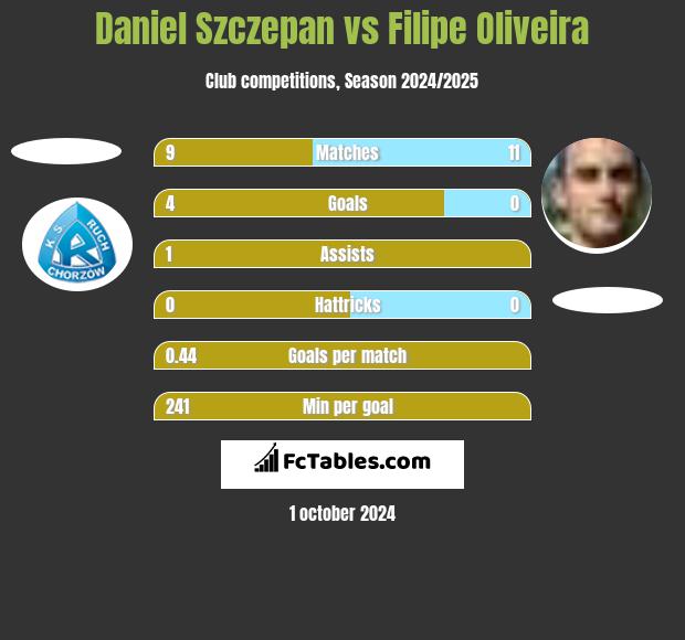 Daniel Szczepan vs Filipe Oliveira h2h player stats