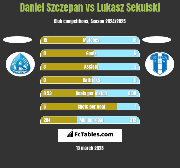 Daniel Szczepan vs Łukasz Sekulski h2h player stats