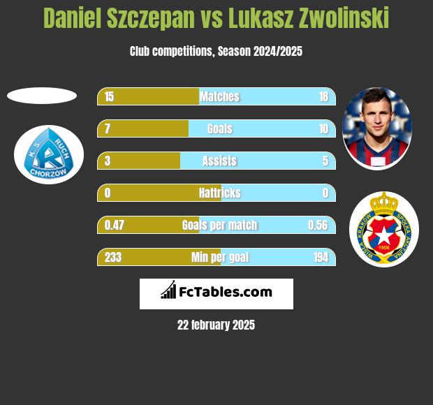 Daniel Szczepan vs Łukasz Zwoliński h2h player stats