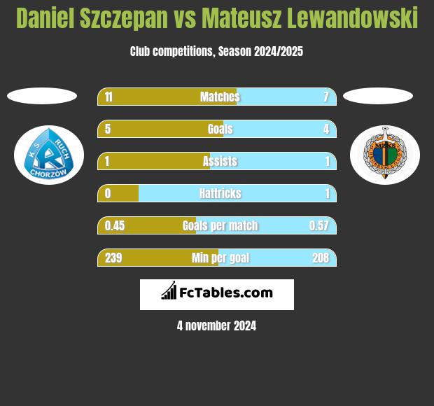 Daniel Szczepan vs Mateusz Lewandowski h2h player stats