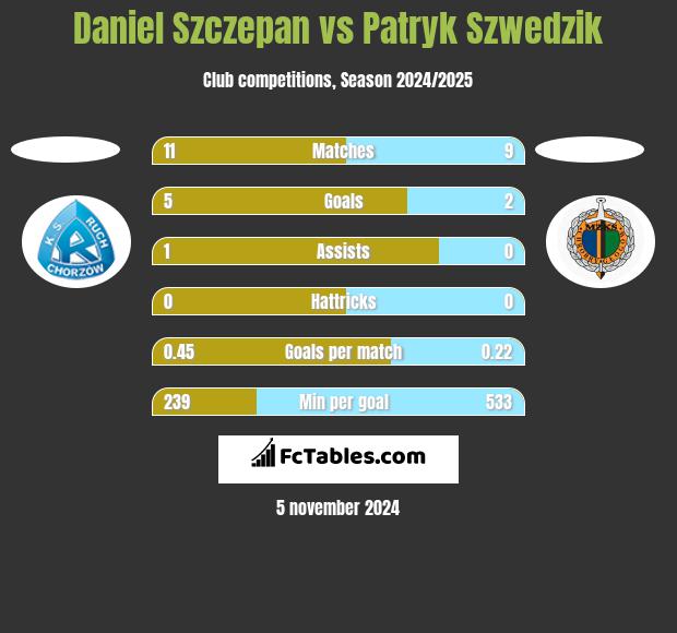 Daniel Szczepan vs Patryk Szwedzik h2h player stats