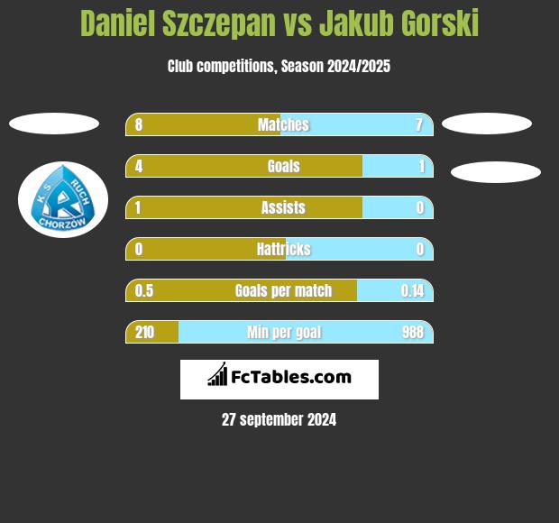 Daniel Szczepan vs Jakub Gorski h2h player stats