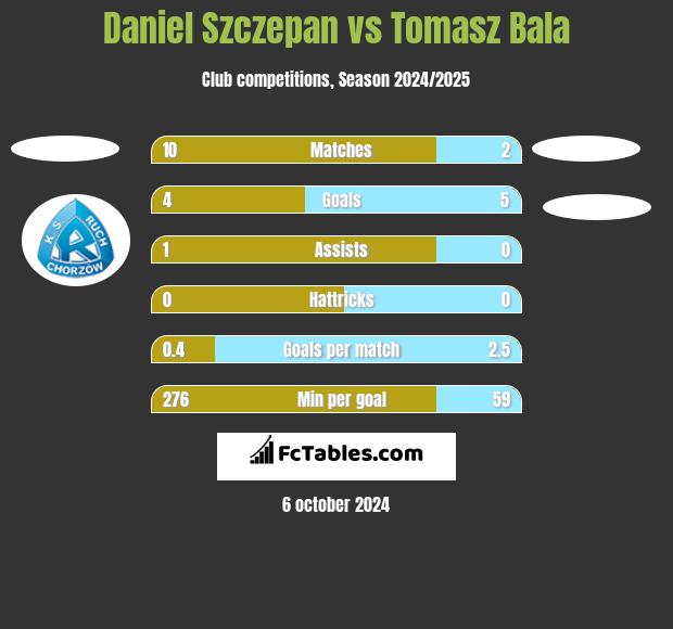 Daniel Szczepan vs Tomasz Bala h2h player stats