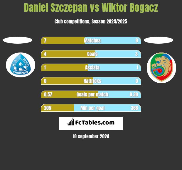 Daniel Szczepan vs Wiktor Bogacz h2h player stats