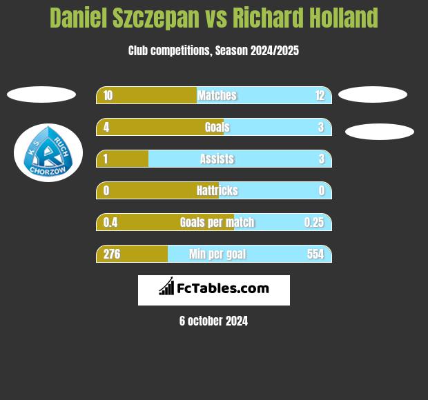 Daniel Szczepan vs Richard Holland h2h player stats