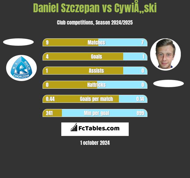 Daniel Szczepan vs CywiÅ„ski h2h player stats