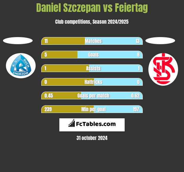 Daniel Szczepan vs Feiertag h2h player stats