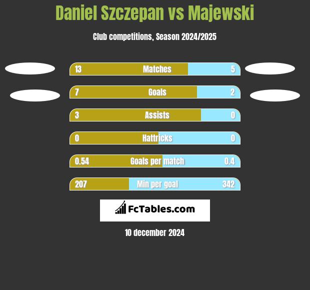 Daniel Szczepan vs Majewski h2h player stats