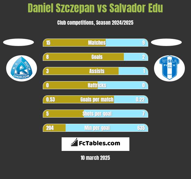 Daniel Szczepan vs Salvador Edu h2h player stats