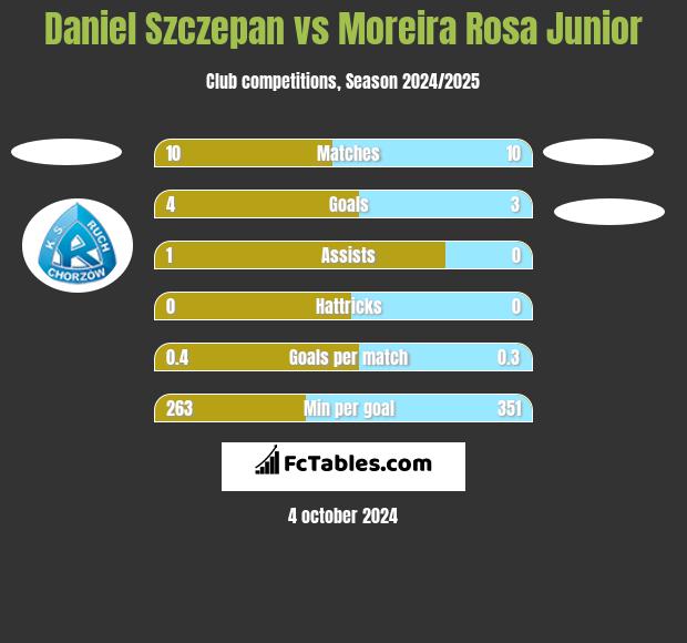 Daniel Szczepan vs Moreira Rosa Junior h2h player stats