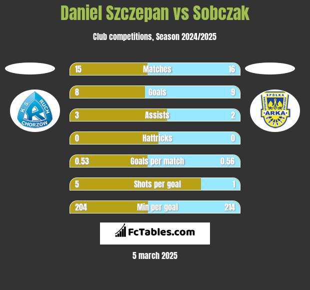 Daniel Szczepan vs Sobczak h2h player stats