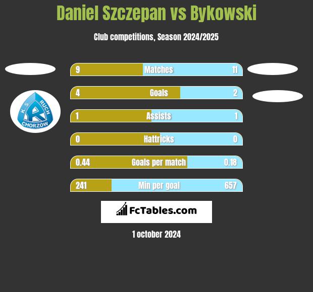 Daniel Szczepan vs Bykowski h2h player stats