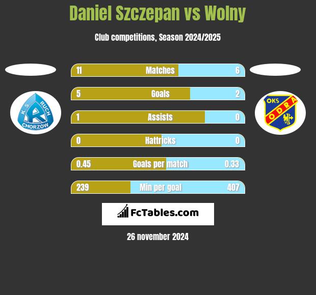 Daniel Szczepan vs Wolny h2h player stats