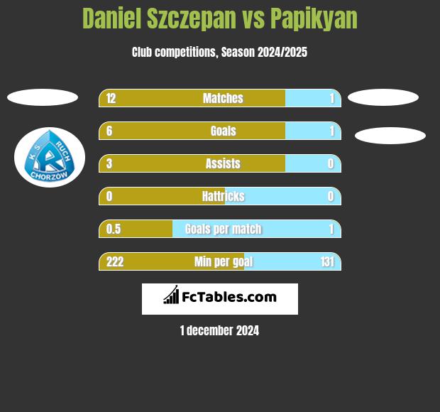 Daniel Szczepan vs Papikyan h2h player stats