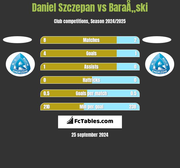 Daniel Szczepan vs BaraÅ„ski h2h player stats