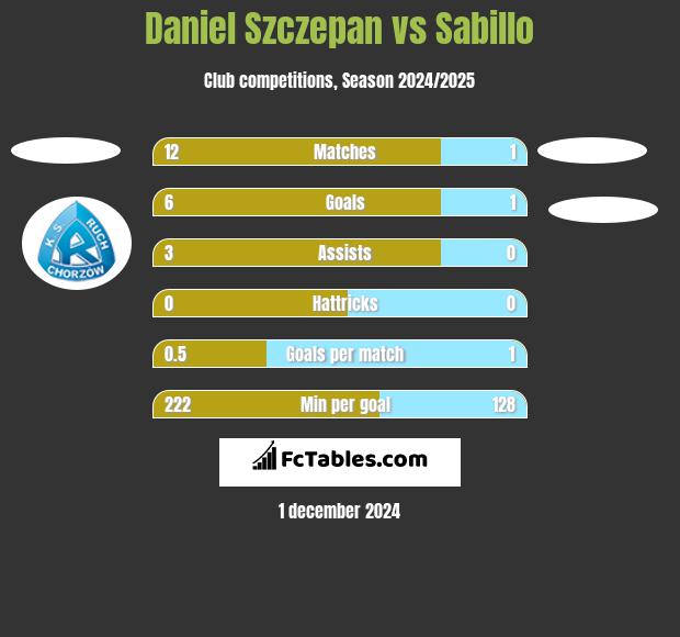 Daniel Szczepan vs Sabillo h2h player stats