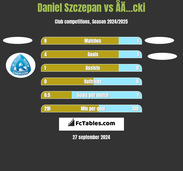 Daniel Szczepan vs ÅÄ…cki h2h player stats