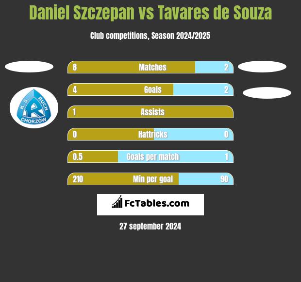 Daniel Szczepan vs Tavares de Souza h2h player stats