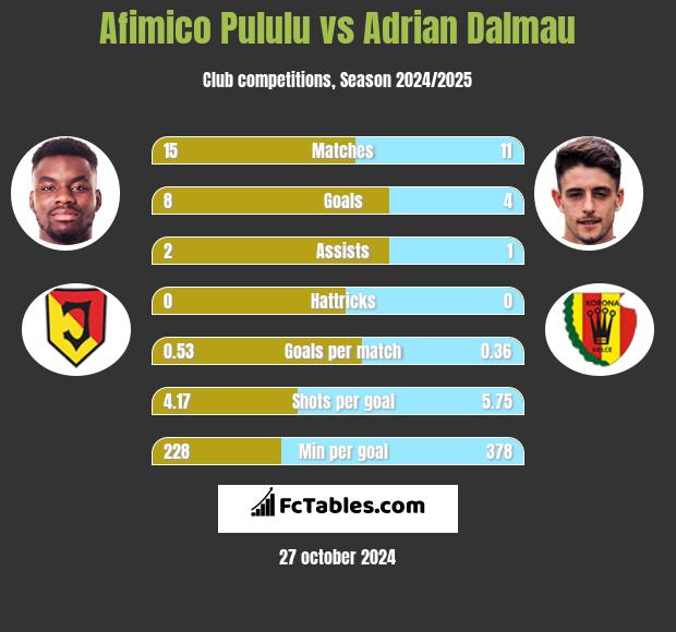 Afimico Pululu vs Adrian Dalmau h2h player stats