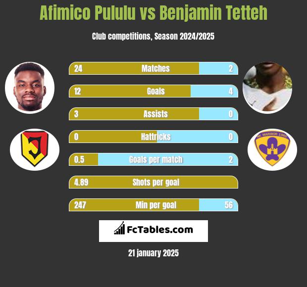 Afimico Pululu vs Benjamin Tetteh h2h player stats