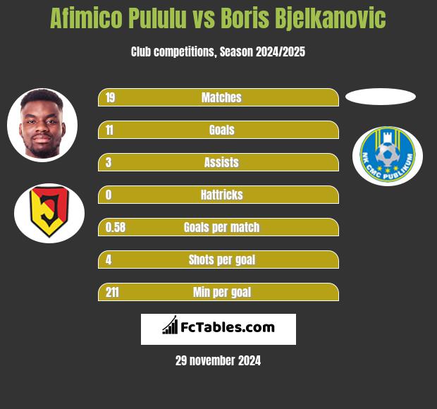 Afimico Pululu vs Boris Bjelkanovic h2h player stats