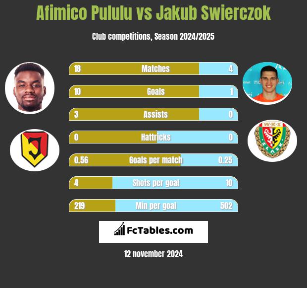 Afimico Pululu vs Jakub Świerczok h2h player stats