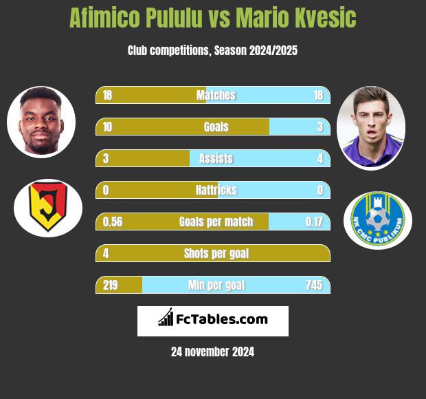 Afimico Pululu vs Mario Kvesic h2h player stats