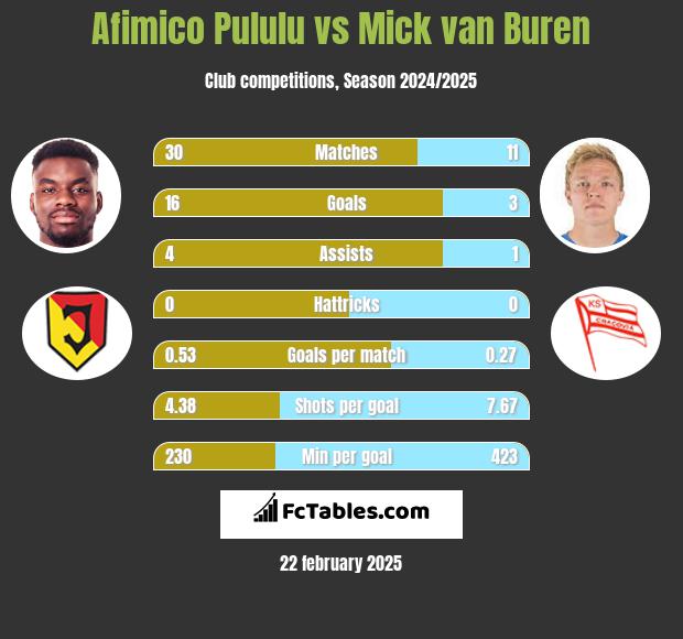 Afimico Pululu vs Mick van Buren h2h player stats