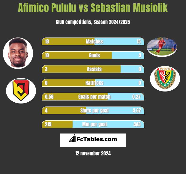 Afimico Pululu vs Sebastian Musiolik h2h player stats