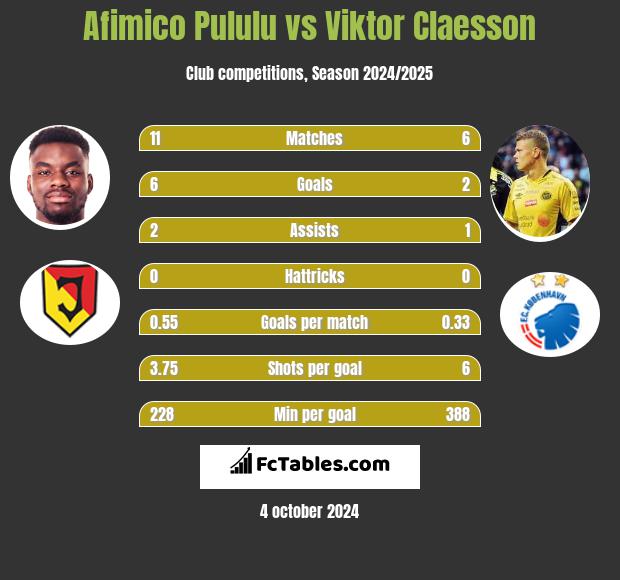 Afimico Pululu vs Viktor Claesson h2h player stats