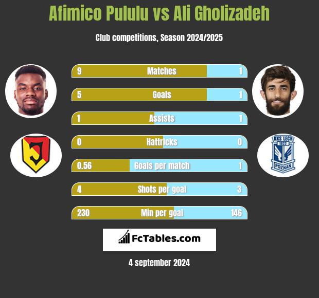 Afimico Pululu vs Ali Gholizadeh h2h player stats