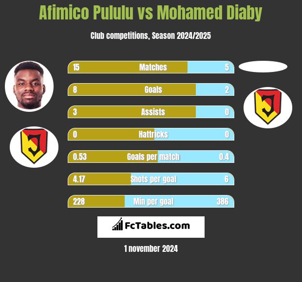 Afimico Pululu vs Mohamed Diaby h2h player stats