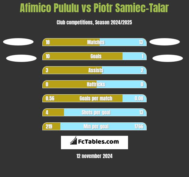 Afimico Pululu vs Piotr Samiec-Talar h2h player stats