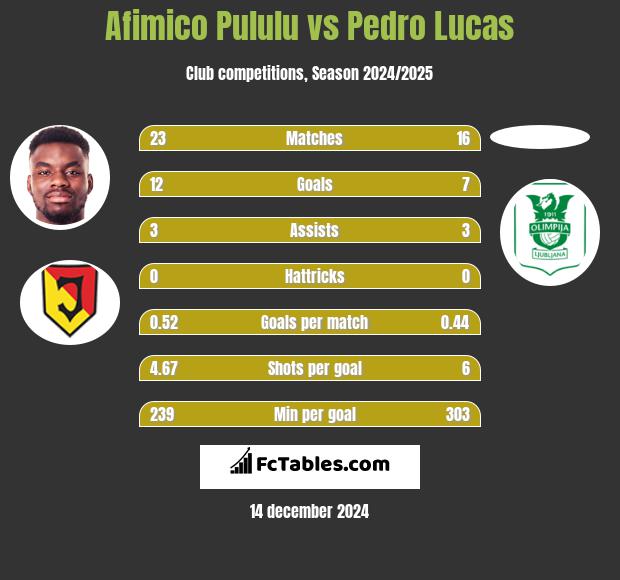 Afimico Pululu vs Pedro Lucas h2h player stats