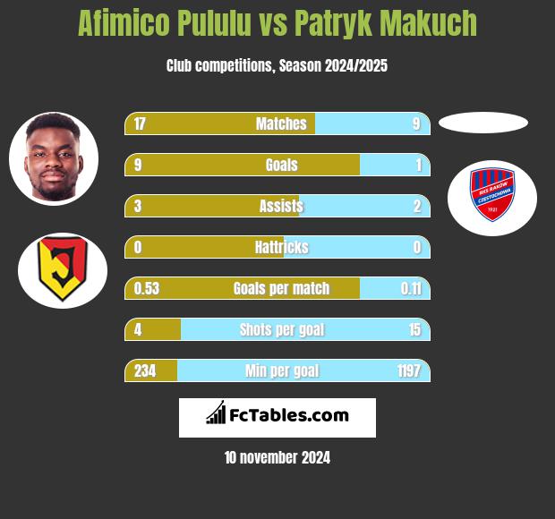 Afimico Pululu vs Patryk Makuch h2h player stats