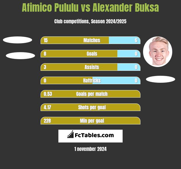 Afimico Pululu vs Alexander Buksa h2h player stats